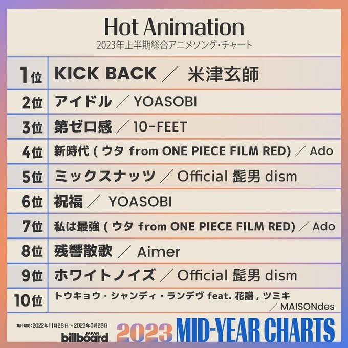 Las 20 canciones de anime más escuchadas en Japón, según Billboard JAPAN